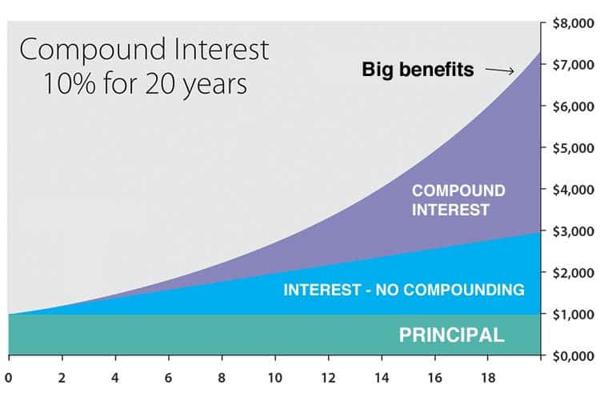 What is Compounding Interest Life Insurance What is Compounding Interest Life Insurance